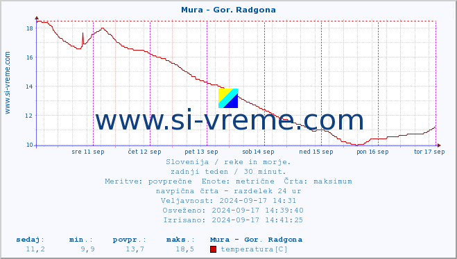 POVPREČJE :: Mura - Gor. Radgona :: temperatura | pretok | višina :: zadnji teden / 30 minut.