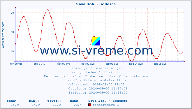 POVPREČJE :: Sava Boh. - Bodešče :: temperatura | pretok | višina :: zadnji teden / 30 minut.