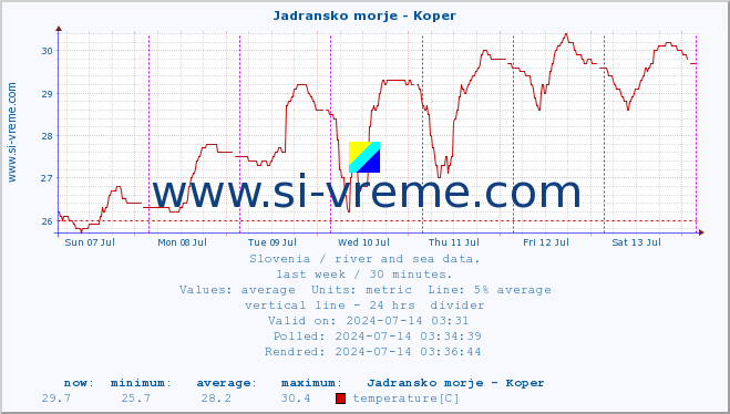  :: Jadransko morje - Koper :: temperature | flow | height :: last week / 30 minutes.