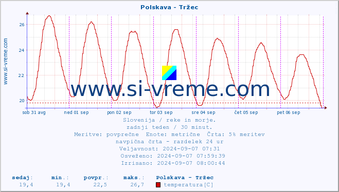 POVPREČJE :: Polskava - Tržec :: temperatura | pretok | višina :: zadnji teden / 30 minut.