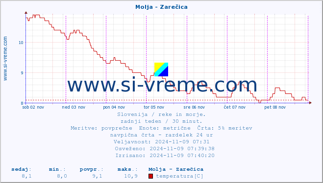 POVPREČJE :: Molja - Zarečica :: temperatura | pretok | višina :: zadnji teden / 30 minut.