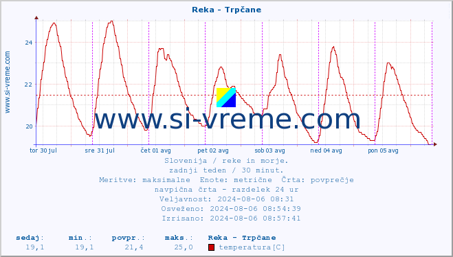 POVPREČJE :: Reka - Trpčane :: temperatura | pretok | višina :: zadnji teden / 30 minut.