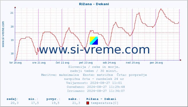 POVPREČJE :: Rižana - Dekani :: temperatura | pretok | višina :: zadnji teden / 30 minut.