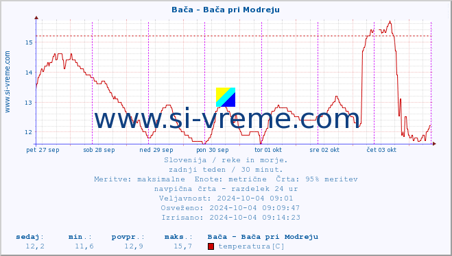 POVPREČJE :: Bača - Bača pri Modreju :: temperatura | pretok | višina :: zadnji teden / 30 minut.