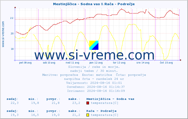 POVPREČJE :: Mestinjščica - Sodna vas & Rača - Podrečje :: temperatura | pretok | višina :: zadnji teden / 30 minut.