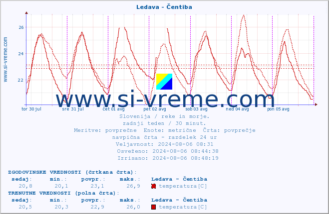 POVPREČJE :: Ledava - Čentiba :: temperatura | pretok | višina :: zadnji teden / 30 minut.