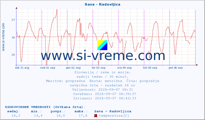 POVPREČJE :: Sava - Radovljica :: temperatura | pretok | višina :: zadnji teden / 30 minut.