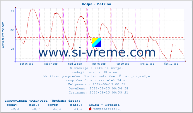 POVPREČJE :: Kolpa - Petrina :: temperatura | pretok | višina :: zadnji teden / 30 minut.