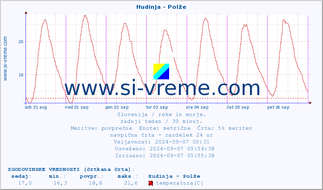 POVPREČJE :: Hudinja - Polže :: temperatura | pretok | višina :: zadnji teden / 30 minut.