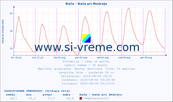 POVPREČJE :: Bača - Bača pri Modreju :: temperatura | pretok | višina :: zadnji teden / 30 minut.