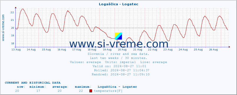  :: Logaščica - Logatec :: temperature | flow | height :: last two weeks / 30 minutes.