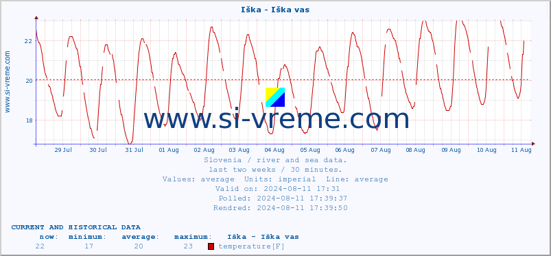  :: Iška - Iška vas :: temperature | flow | height :: last two weeks / 30 minutes.