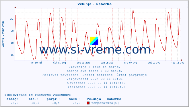 POVPREČJE :: Velunja - Gaberke :: temperatura | pretok | višina :: zadnja dva tedna / 30 minut.