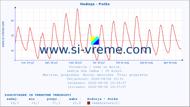 POVPREČJE :: Hudinja - Polže :: temperatura | pretok | višina :: zadnja dva tedna / 30 minut.