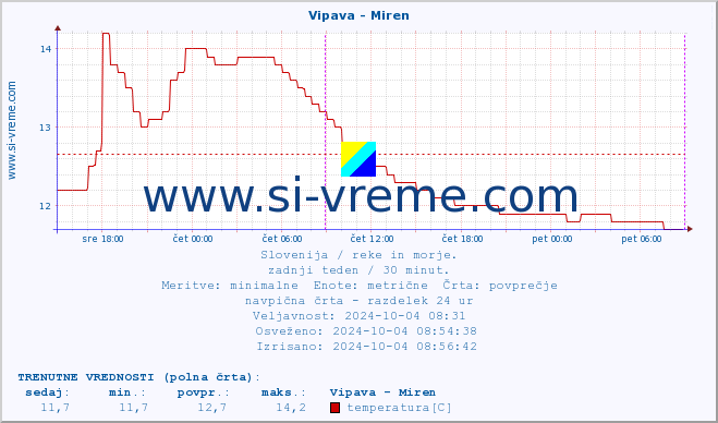 POVPREČJE :: Vipava - Miren :: temperatura | pretok | višina :: zadnji teden / 30 minut.