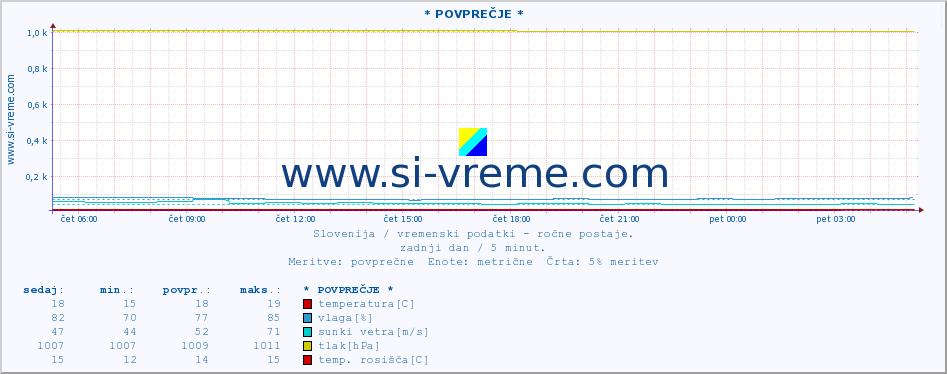 POVPREČJE :: * POVPREČJE * :: temperatura | vlaga | smer vetra | hitrost vetra | sunki vetra | tlak | padavine | temp. rosišča :: zadnji dan / 5 minut.