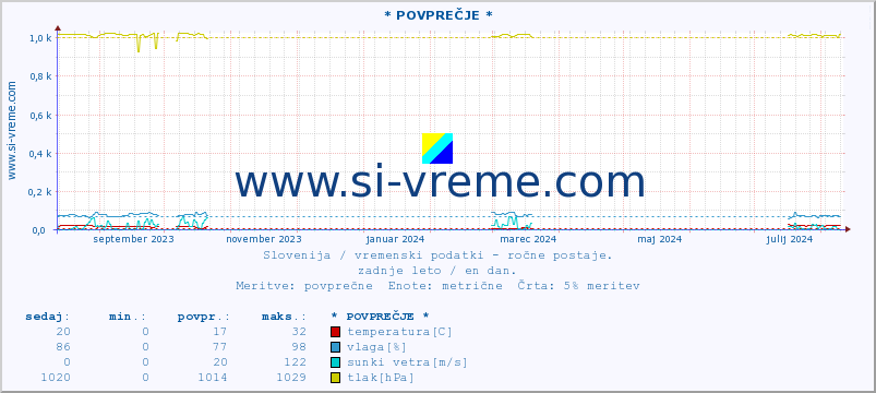 POVPREČJE :: * POVPREČJE * :: temperatura | vlaga | smer vetra | hitrost vetra | sunki vetra | tlak | padavine | temp. rosišča :: zadnje leto / en dan.