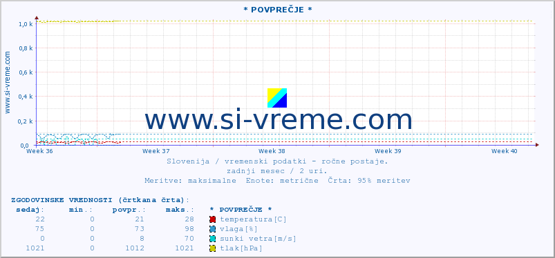 POVPREČJE :: * POVPREČJE * :: temperatura | vlaga | smer vetra | hitrost vetra | sunki vetra | tlak | padavine | temp. rosišča :: zadnji mesec / 2 uri.