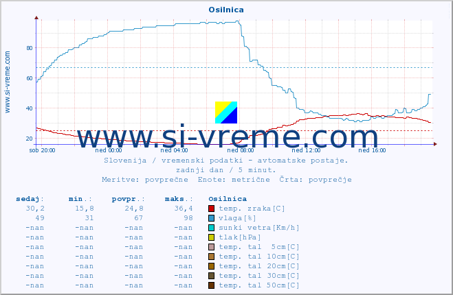 POVPREČJE :: Osilnica :: temp. zraka | vlaga | smer vetra | hitrost vetra | sunki vetra | tlak | padavine | sonce | temp. tal  5cm | temp. tal 10cm | temp. tal 20cm | temp. tal 30cm | temp. tal 50cm :: zadnji dan / 5 minut.