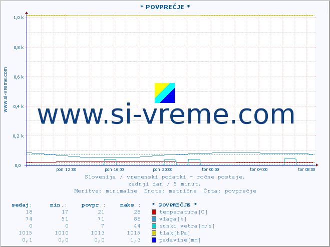 POVPREČJE :: * POVPREČJE * :: temperatura | vlaga | smer vetra | hitrost vetra | sunki vetra | tlak | padavine | temp. rosišča :: zadnji dan / 5 minut.