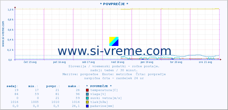 POVPREČJE :: * POVPREČJE * :: temperatura | vlaga | smer vetra | hitrost vetra | sunki vetra | tlak | padavine | temp. rosišča :: zadnji teden / 30 minut.