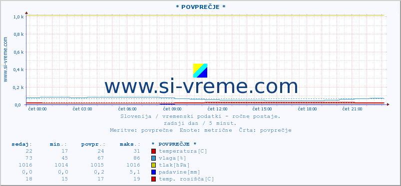 POVPREČJE :: * POVPREČJE * :: temperatura | vlaga | smer vetra | hitrost vetra | sunki vetra | tlak | padavine | temp. rosišča :: zadnji dan / 5 minut.