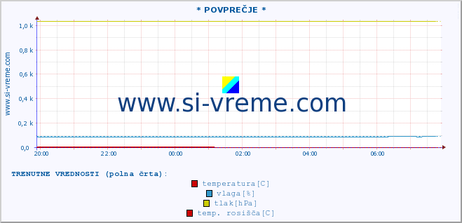 POVPREČJE :: * POVPREČJE * :: temperatura | vlaga | smer vetra | hitrost vetra | sunki vetra | tlak | padavine | temp. rosišča :: zadnji dan / 5 minut.