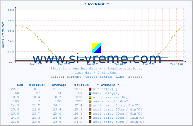  :: * AVERAGE * :: air temp. | humi- dity | wind dir. | wind speed | wind gusts | air pressure | precipi- tation | sun strength | soil temp. 5cm / 2in | soil temp. 10cm / 4in | soil temp. 20cm / 8in | soil temp. 30cm / 12in | soil temp. 50cm / 20in :: last day / 5 minutes.