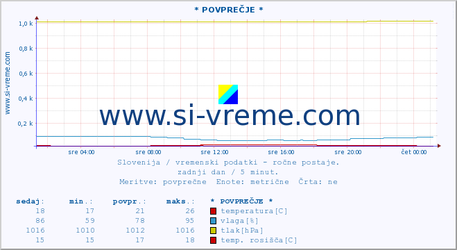 POVPREČJE :: * POVPREČJE * :: temperatura | vlaga | smer vetra | hitrost vetra | sunki vetra | tlak | padavine | temp. rosišča :: zadnji dan / 5 minut.