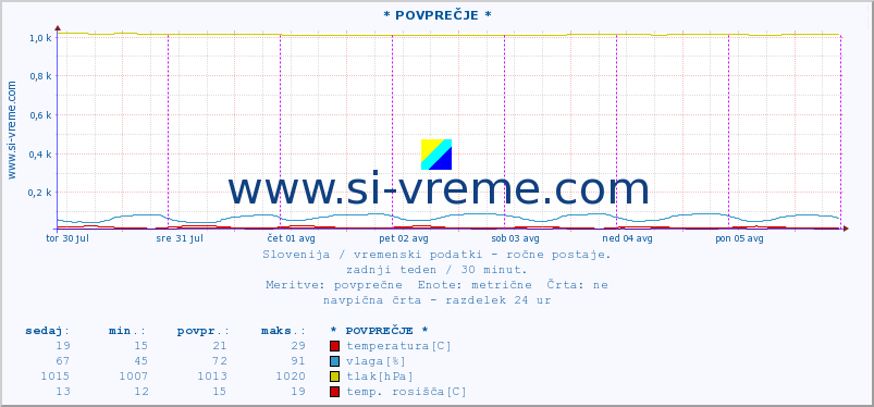 POVPREČJE :: * POVPREČJE * :: temperatura | vlaga | smer vetra | hitrost vetra | sunki vetra | tlak | padavine | temp. rosišča :: zadnji teden / 30 minut.