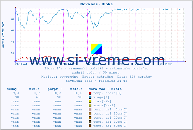 POVPREČJE :: Nova vas - Bloke :: temp. zraka | vlaga | smer vetra | hitrost vetra | sunki vetra | tlak | padavine | sonce | temp. tal  5cm | temp. tal 10cm | temp. tal 20cm | temp. tal 30cm | temp. tal 50cm :: zadnji teden / 30 minut.