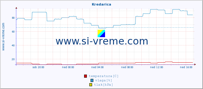 POVPREČJE :: Kredarica :: temperatura | vlaga | smer vetra | hitrost vetra | sunki vetra | tlak | padavine | temp. rosišča :: zadnji dan / 5 minut.