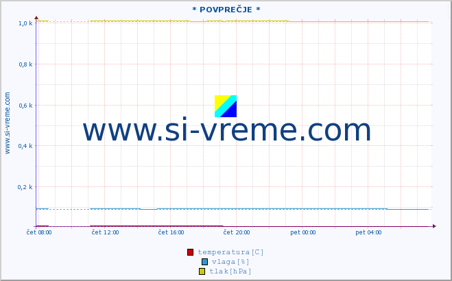 POVPREČJE :: * POVPREČJE * :: temperatura | vlaga | smer vetra | hitrost vetra | sunki vetra | tlak | padavine | temp. rosišča :: zadnji dan / 5 minut.