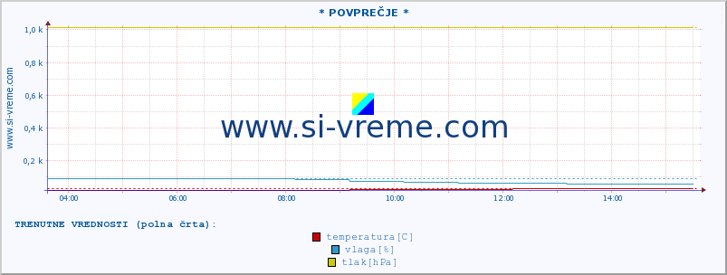 POVPREČJE :: * POVPREČJE * :: temperatura | vlaga | smer vetra | hitrost vetra | sunki vetra | tlak | padavine | temp. rosišča :: zadnji dan / 5 minut.