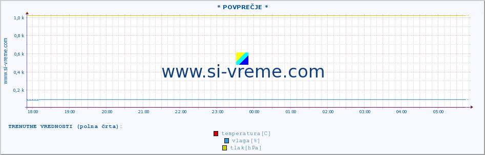 POVPREČJE :: * POVPREČJE * :: temperatura | vlaga | smer vetra | hitrost vetra | sunki vetra | tlak | padavine | temp. rosišča :: zadnji dan / 5 minut.