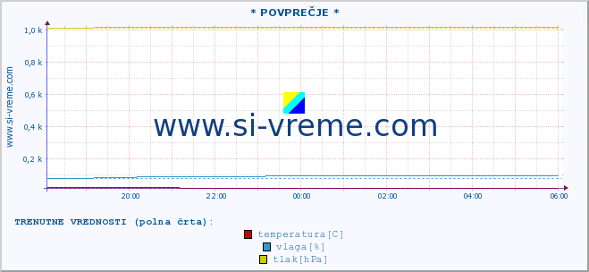 POVPREČJE :: * POVPREČJE * :: temperatura | vlaga | smer vetra | hitrost vetra | sunki vetra | tlak | padavine | temp. rosišča :: zadnji dan / 5 minut.