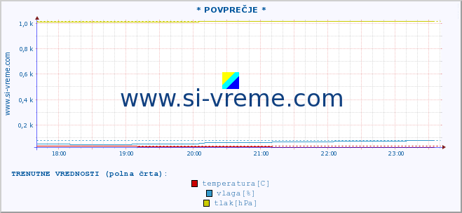 POVPREČJE :: * POVPREČJE * :: temperatura | vlaga | smer vetra | hitrost vetra | sunki vetra | tlak | padavine | temp. rosišča :: zadnji dan / 5 minut.