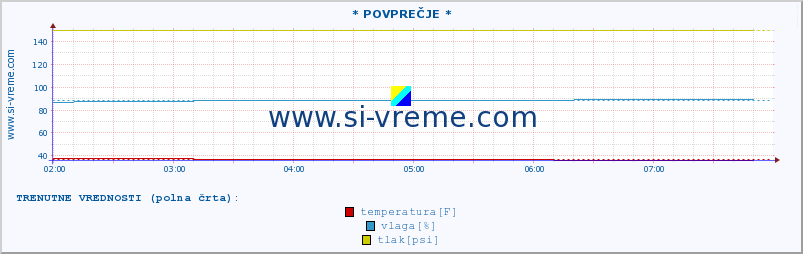 POVPREČJE :: * POVPREČJE * :: temperatura | vlaga | smer vetra | hitrost vetra | sunki vetra | tlak | padavine | temp. rosišča :: zadnji dan / 5 minut.