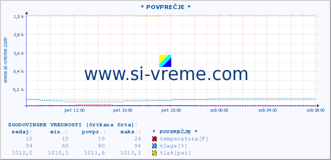 POVPREČJE :: * POVPREČJE * :: temperatura | vlaga | smer vetra | hitrost vetra | sunki vetra | tlak | padavine | temp. rosišča :: zadnji dan / 5 minut.