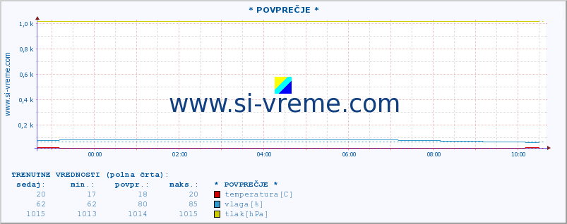 POVPREČJE :: * POVPREČJE * :: temperatura | vlaga | smer vetra | hitrost vetra | sunki vetra | tlak | padavine | temp. rosišča :: zadnji dan / 5 minut.