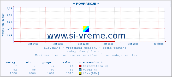 POVPREČJE :: * POVPREČJE * :: temperatura | vlaga | smer vetra | hitrost vetra | sunki vetra | tlak | padavine | temp. rosišča :: zadnji dan / 5 minut.