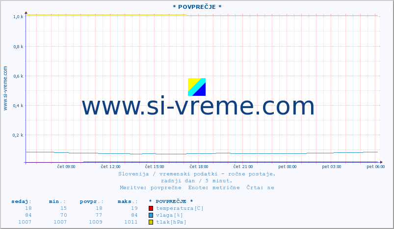 POVPREČJE :: * POVPREČJE * :: temperatura | vlaga | smer vetra | hitrost vetra | sunki vetra | tlak | padavine | temp. rosišča :: zadnji dan / 5 minut.