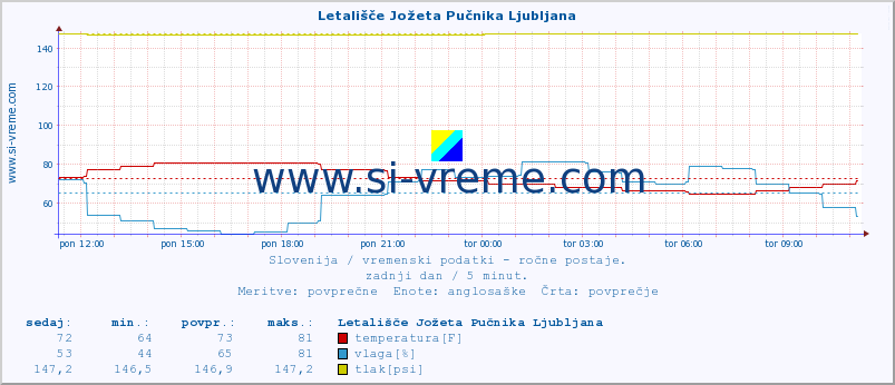 POVPREČJE :: Letališče Jožeta Pučnika Ljubljana :: temperatura | vlaga | smer vetra | hitrost vetra | sunki vetra | tlak | padavine | temp. rosišča :: zadnji dan / 5 minut.