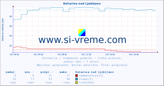 POVPREČJE :: Katarina nad Ljubljano :: temperatura | vlaga | smer vetra | hitrost vetra | sunki vetra | tlak | padavine | temp. rosišča :: zadnji dan / 5 minut.