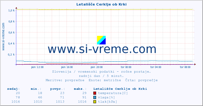 POVPREČJE :: Letališče Cerklje ob Krki :: temperatura | vlaga | smer vetra | hitrost vetra | sunki vetra | tlak | padavine | temp. rosišča :: zadnji dan / 5 minut.