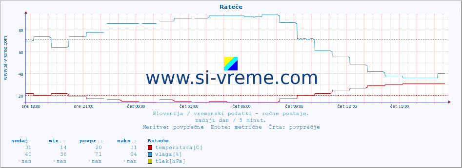 POVPREČJE :: Rateče :: temperatura | vlaga | smer vetra | hitrost vetra | sunki vetra | tlak | padavine | temp. rosišča :: zadnji dan / 5 minut.