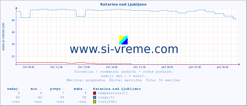 POVPREČJE :: Katarina nad Ljubljano :: temperatura | vlaga | smer vetra | hitrost vetra | sunki vetra | tlak | padavine | temp. rosišča :: zadnji dan / 5 minut.