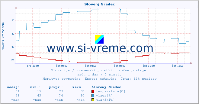 POVPREČJE :: Slovenj Gradec :: temperatura | vlaga | smer vetra | hitrost vetra | sunki vetra | tlak | padavine | temp. rosišča :: zadnji dan / 5 minut.