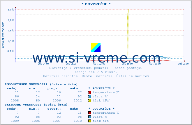 POVPREČJE :: * POVPREČJE * :: temperatura | vlaga | smer vetra | hitrost vetra | sunki vetra | tlak | padavine | temp. rosišča :: zadnji dan / 5 minut.