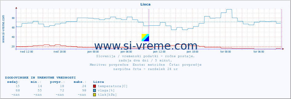 POVPREČJE :: Lisca :: temperatura | vlaga | smer vetra | hitrost vetra | sunki vetra | tlak | padavine | temp. rosišča :: zadnja dva dni / 5 minut.